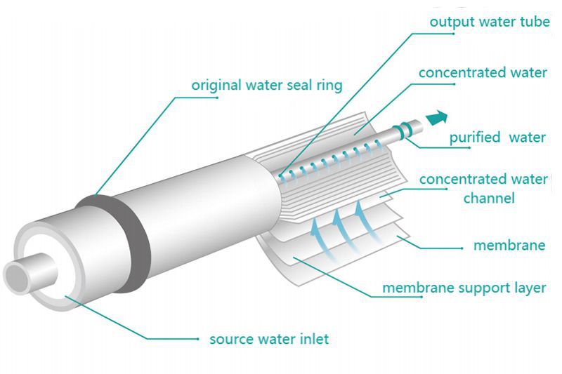 Технология картриджа обратного осмоса.